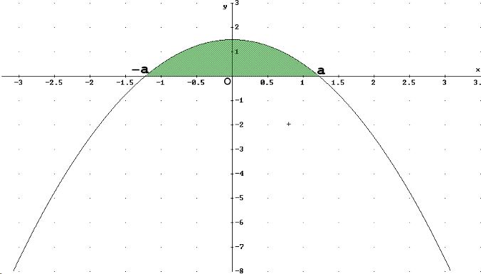 Gráfica de área encerrada por parábola y eje X